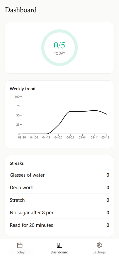 The Dashboard with an overall completion ring, eight-week trend line, streaks leaderboard, and category donut